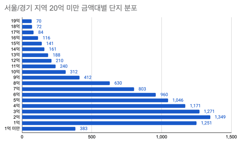 가격대별단지