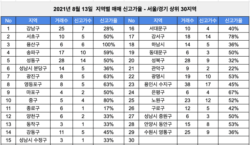오늘의신고가